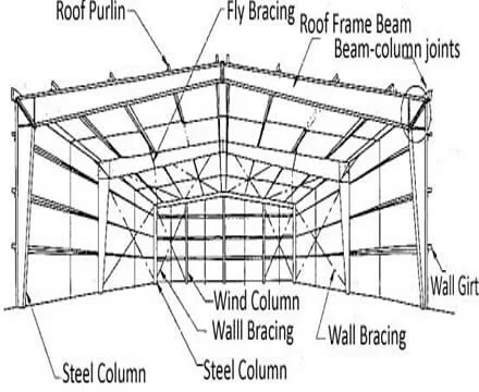 What is factory span?