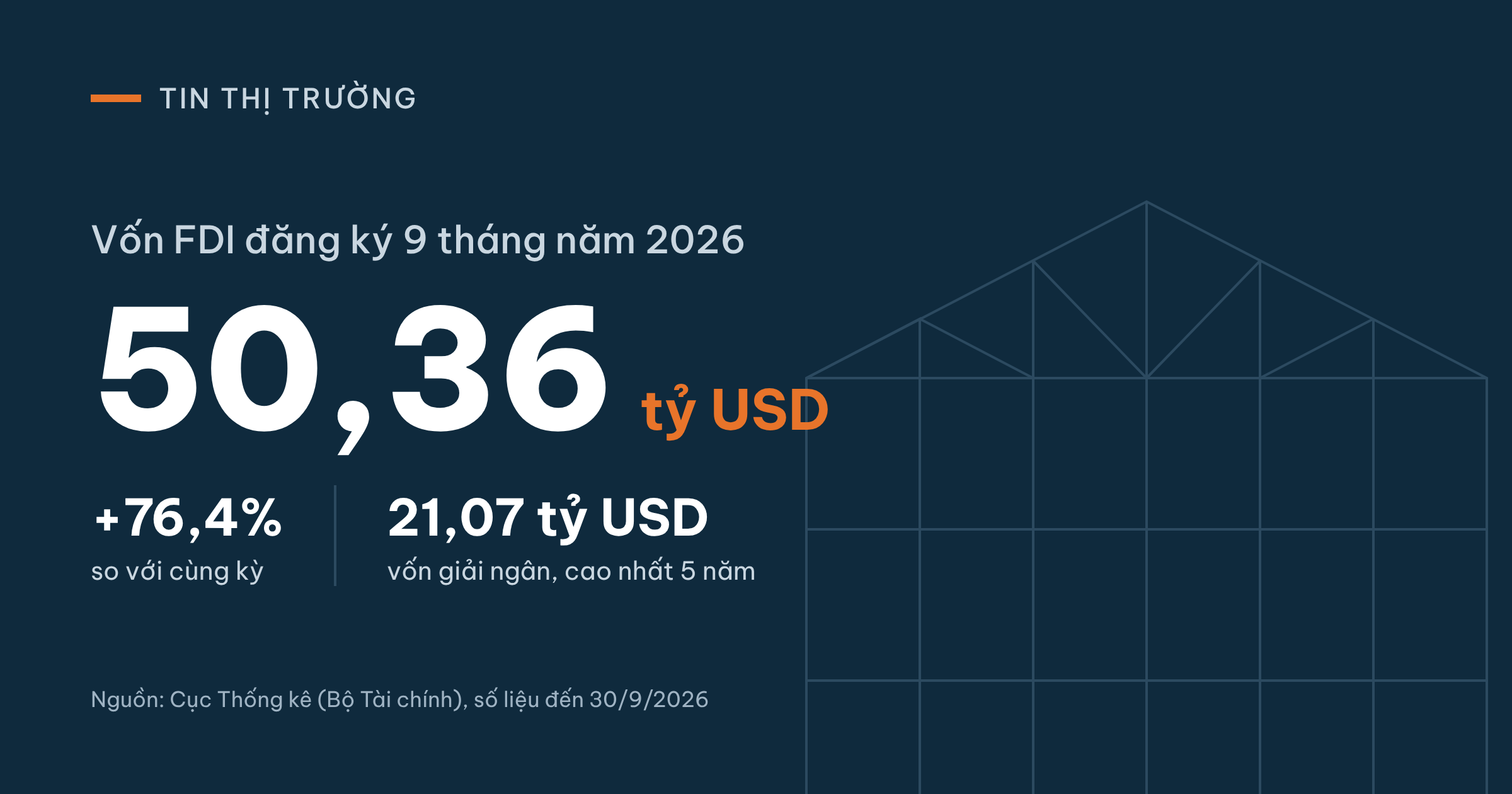 FDI Đăng Ký Vào Việt Nam Vượt 50 Tỷ USD Sau 9 Tháng Năm 2026 FDI Đăng Ký Vào Việt Nam Vượt 50 Tỷ USD Sau 9 Tháng Năm 2026