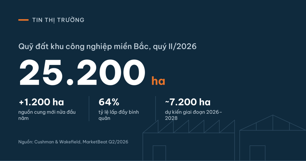 Diễn Biến Thị Trường Bất Động Sản Khu Công Nghiệp Đầu Quý IV/2026 Diễn Biến Thị Trường Bất Động Sản Khu Công Nghiệp Đầu Quý IV/2026