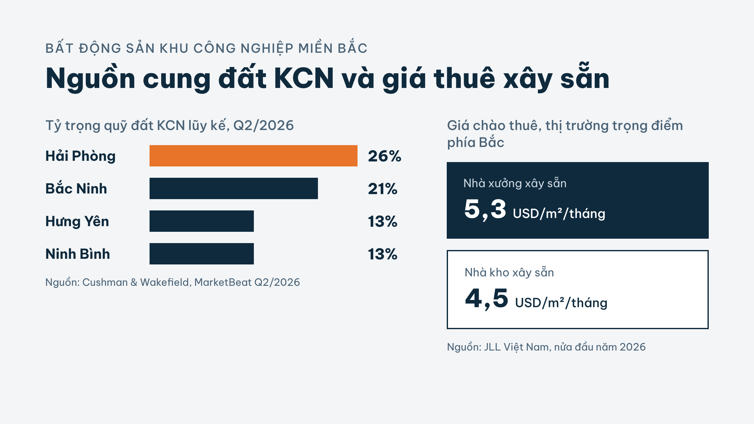 Nguồn cung đất KCN và giá thuê xây sẵn